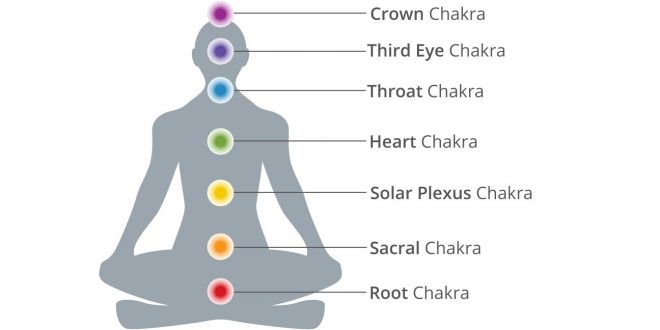 Chakra Meanings